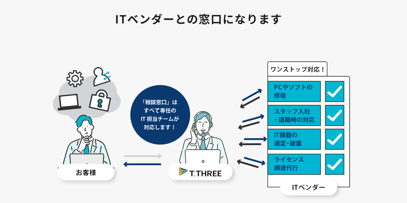 ティースリーITサポート（ティースリー株式会社）の画像