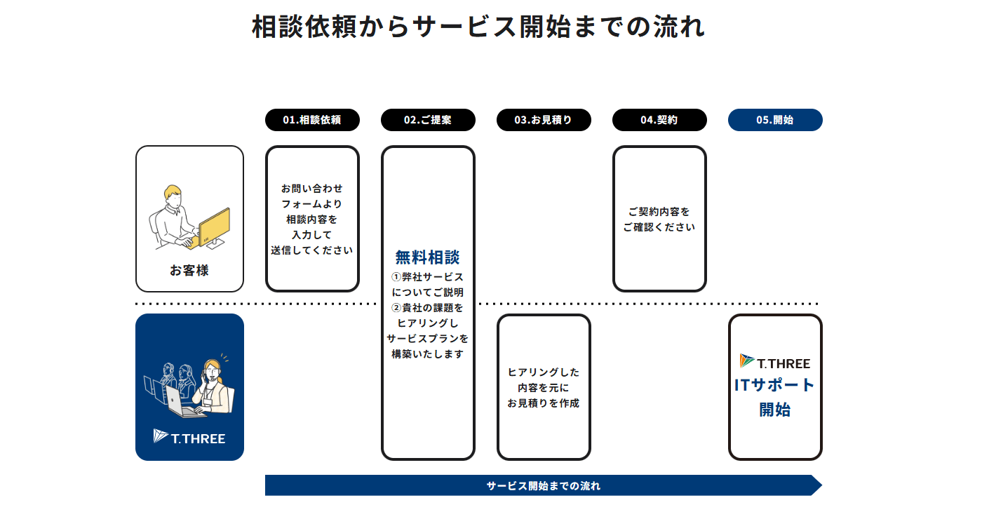 ティースリーITサポート（ティースリー株式会社）の画像